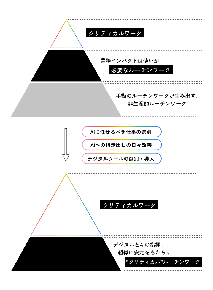生産性の高いクリティカルワークの割合を増やす