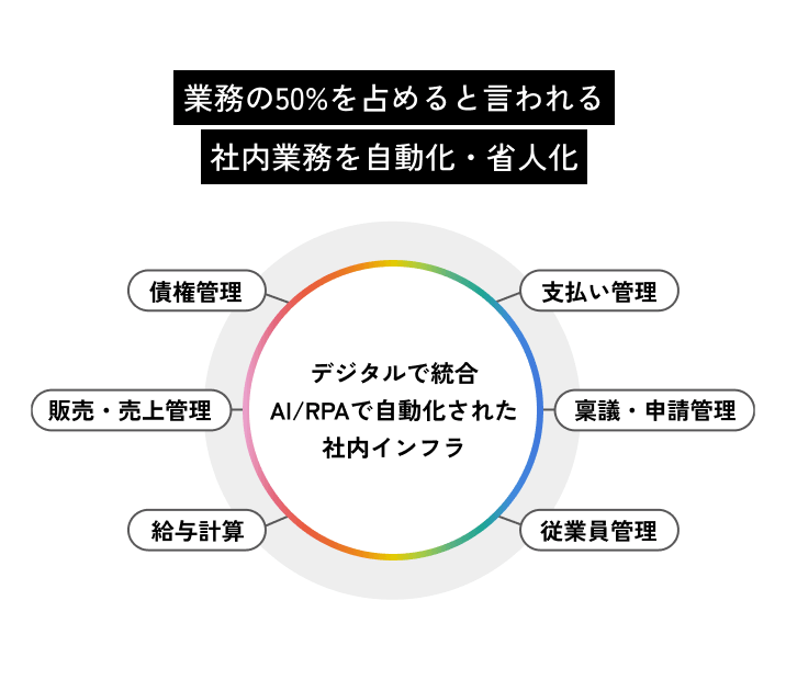 生産性の高いクリティカルワークの割合を増やす